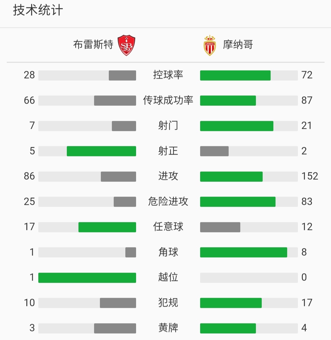 摩纳哥客场遭逆转,积分榜上滑落两位的简单介绍 摩纳哥客场遭逆转,积分榜上滑落两位的简单介绍