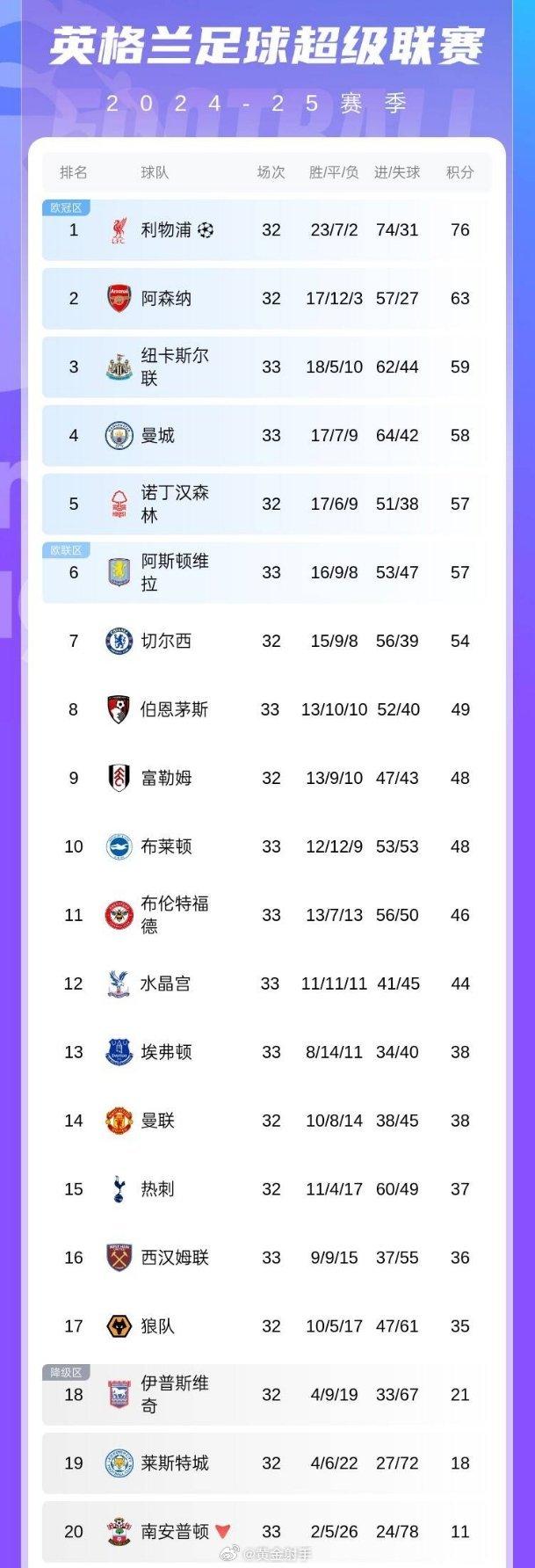 关于曼城客场不敌埃弗顿，连遭两连败积分落后领先对手的信息