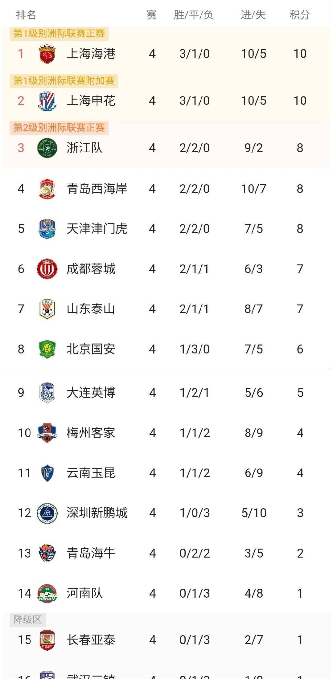 包含北京国安客场斩获胜利，继续领跑积分榜的词条