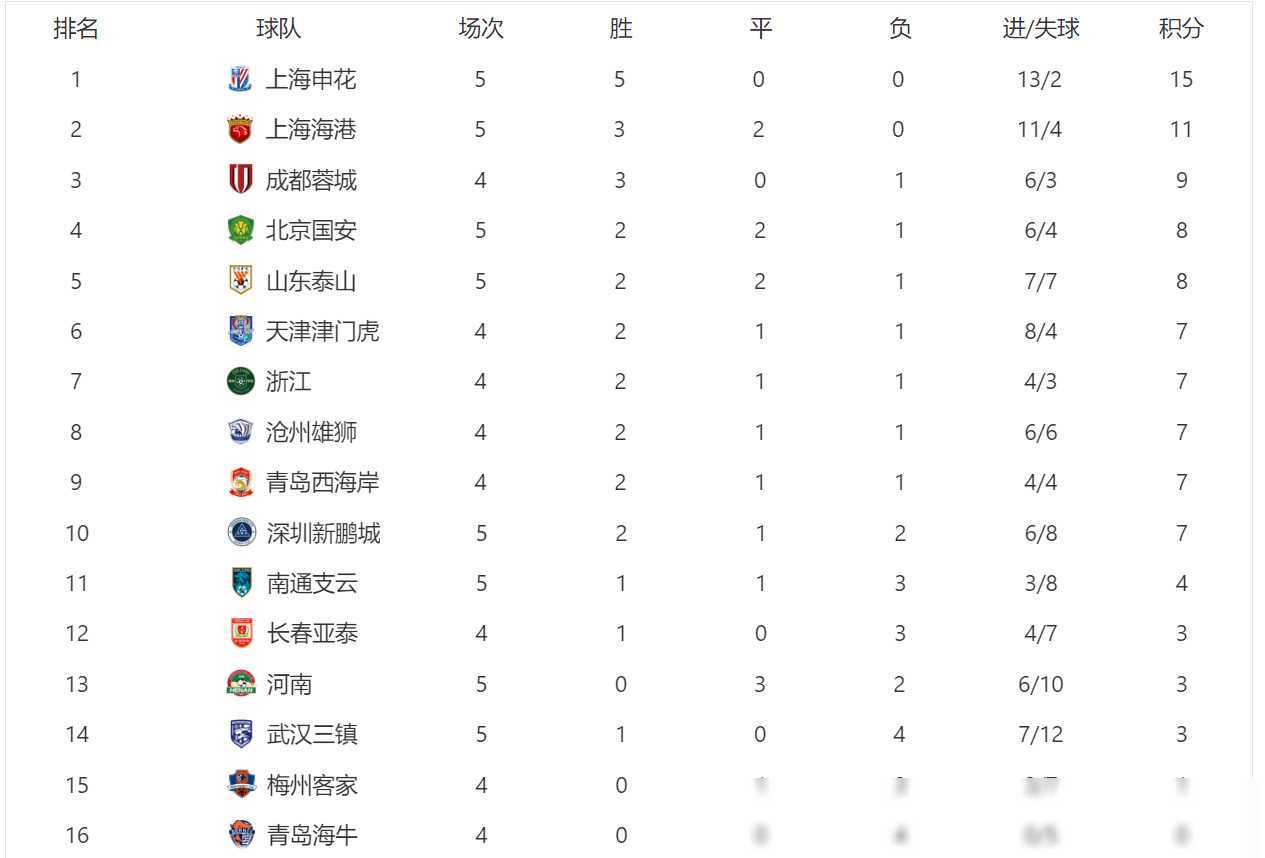 包含北京国安客场斩获胜利，继续领跑积分榜的词条