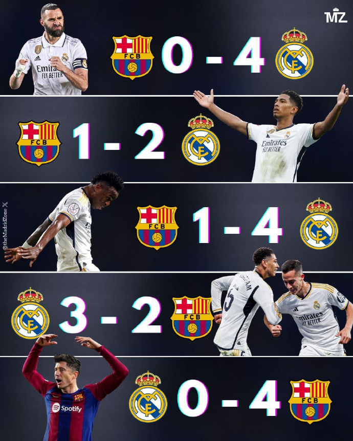 关于巴萨大胜皇家马德里,豪取联赛三连胜!的信息 关于巴萨大胜皇家马德里,豪取联赛三连胜!的信息