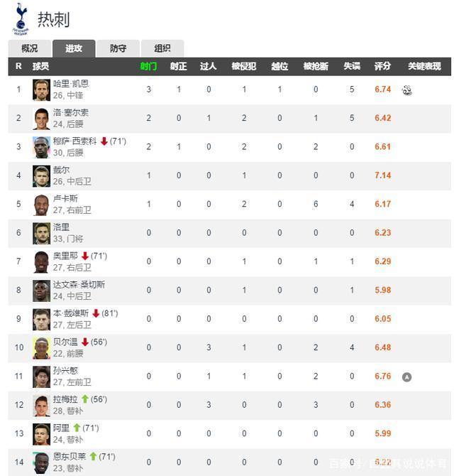 包含热刺客场逆转谢菲联,继续保持领跑位置的词条 包含热刺客场逆转谢菲联,继续保持领跑位置的词条