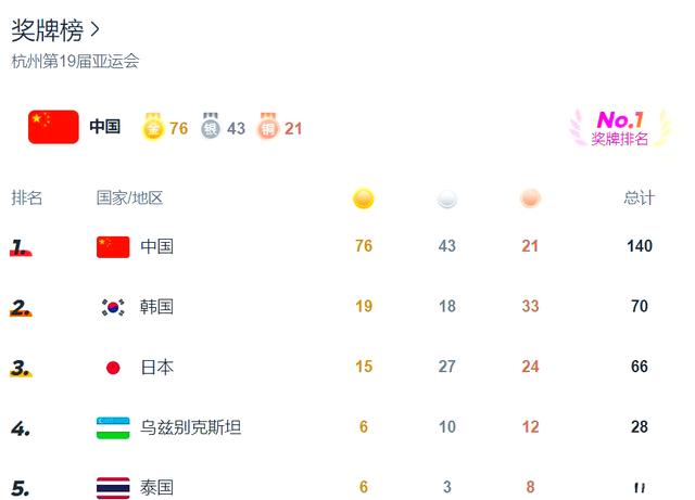 中国代表团再添一枚金牌,实力强劲 中国代表团再添一枚金牌,实力强劲