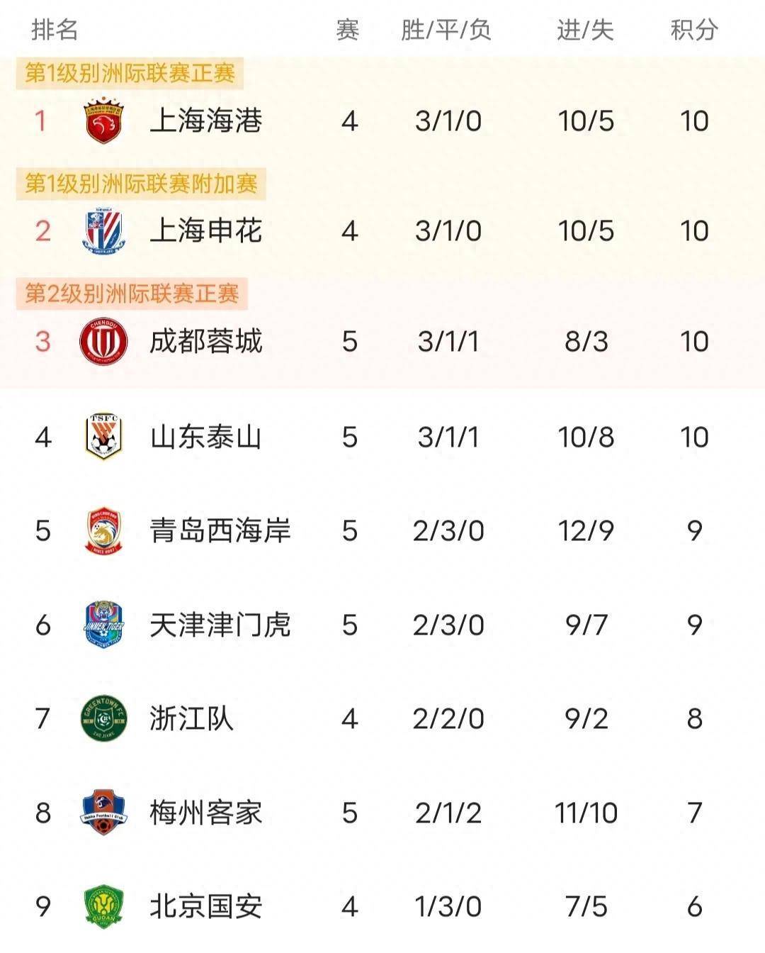 国安战胜广州富力,排名中超积分榜前列 国安战胜广州富力,排名中超积分榜前列