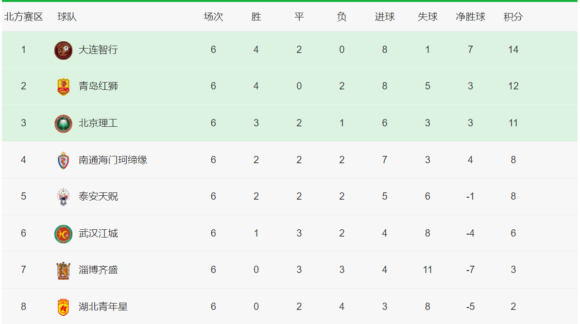 包含山东队稳定取胜,领跑积分榜的词条 包含山东队稳定取胜,领跑积分榜的词条