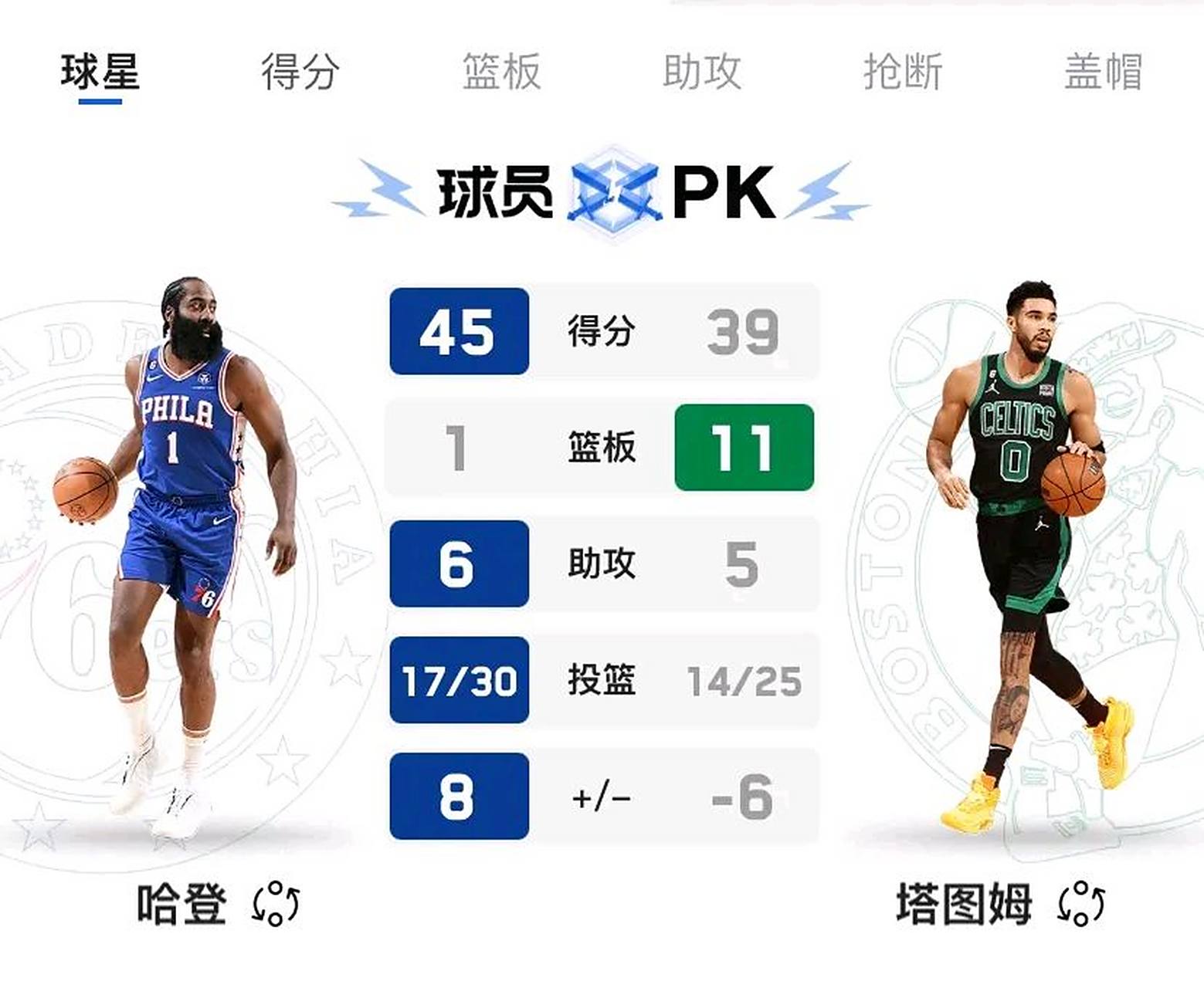 76人险胜凯尔特人，提前晋级次轮的简单介绍